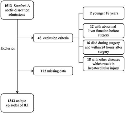 Development and Validation of a Diagnostic Model to Predict the Risk of Ischemic Liver Injury After Stanford A Aortic Dissection Surgery